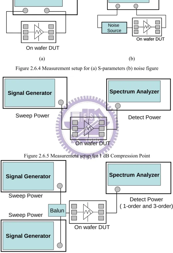 Figure 2.6.6 Measurement setup for third-order intercept point 
