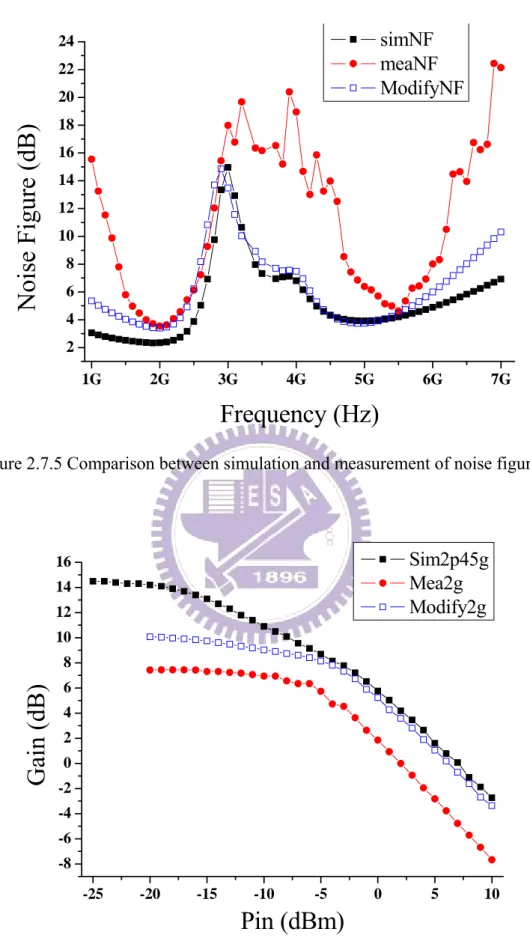 Figure 2.7.5 Comparison between simulation and measurement of noise figure 