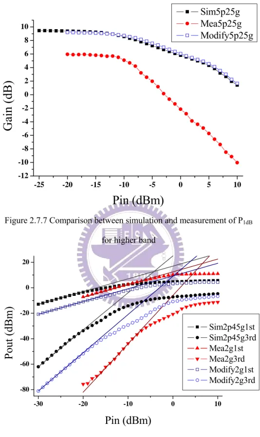 Figure 2.7.7 Comparison between simulation and measurement of P 1dB     for higher band 