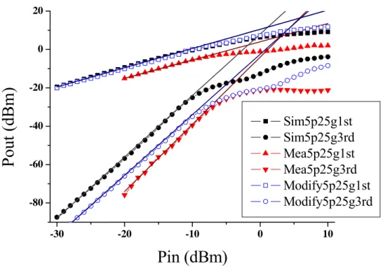 Figure 2.7.9 Comparison between simulation and measurement of IIP3  for higher band