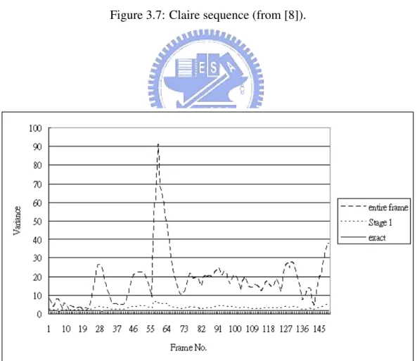 Figure 3.8: Noise estimation of Mother-and-Daughter sequence (from [8]).