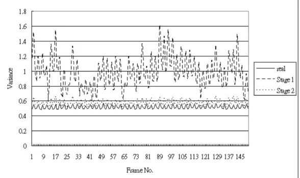 Figure 3.11: Noise estimation of Claire sequence for the two-stage method (from [8]).