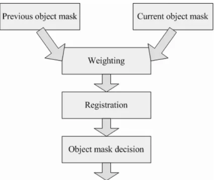 Figure 3.34: Flowchart of temporal filter.