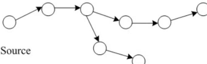Figure 1: Large end to end delay when node degree is few 