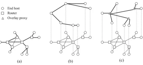 Figure 2: Three different architecture of multicast. 