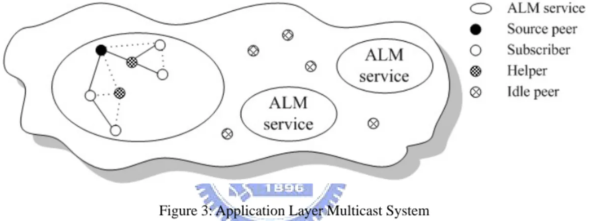 Figure 3: Application Layer Multicast System 
