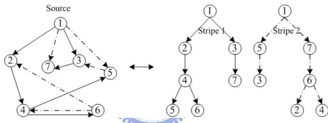 Figure 4: An example that a message is divided into 2 stripes 