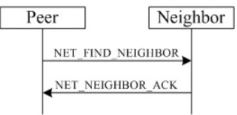 Figure 8: Negotiation between peers and neighbors 