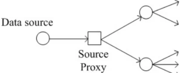 Figure 9: An illustration that source peer is a source proxy 