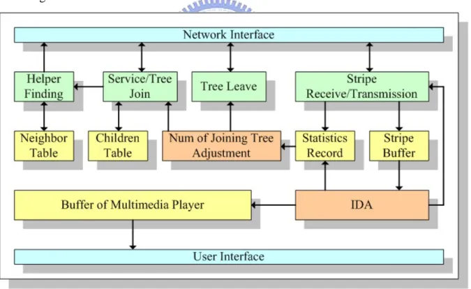 Figure 10: Architecture of peer behavior 
