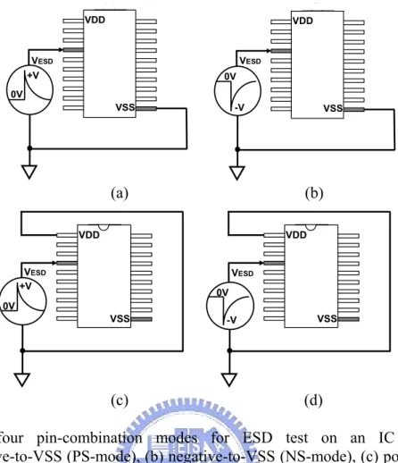 Fig. 1.1  The four pin-combination modes for ESD test on an IC product: (a)  positive-to-VSS (PS-mode), (b) negative-to-VSS (NS-mode), (c) positive-to-VDD  (PD-mode), and (d) negative-to-VDD (ND-mode)