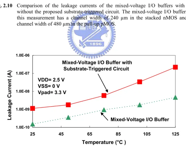 Fig. 2.11  The leakage currents of the mixed-voltage I/O buffers with or without the  substrate-triggered circuit under different temperatures