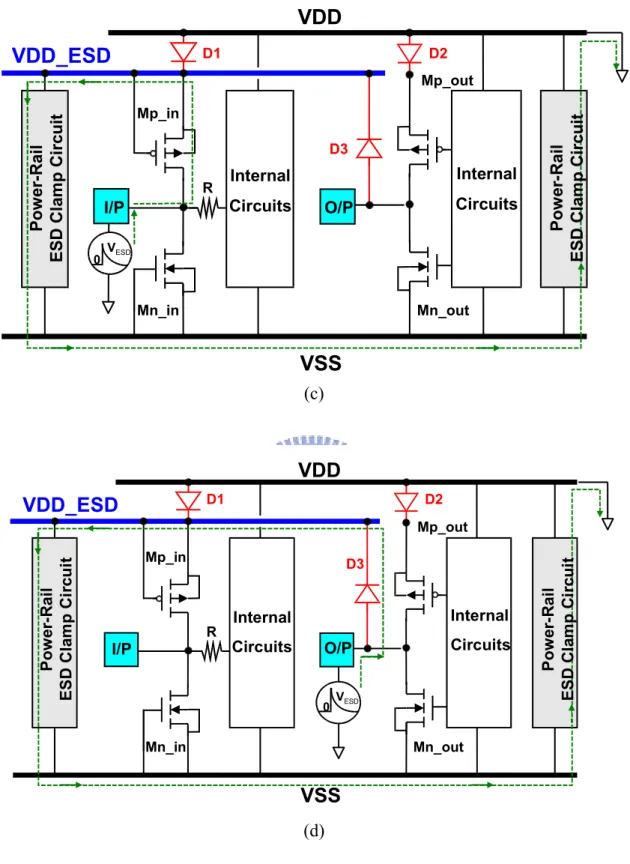 Fig. 3.2  The ESD current discharging paths of (a) the input pad under PS-mode ESD stress  condition, (b) the output pad under PS-mode ESD stress condition, (c) the input  pad under PD-mode ESD stress condition, and (d) the output pad under PD-mode  ESD st