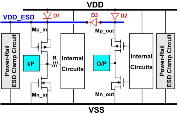 Fig. 3.3  The new proposed ESD protection scheme II for the IC with power-down-mode  operation