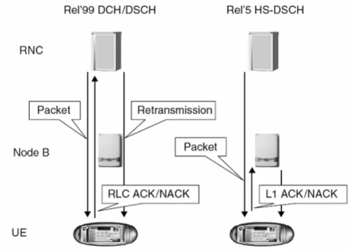 Figure 2.1 : Release’99 and Release 5 HSDPA retransmission control 