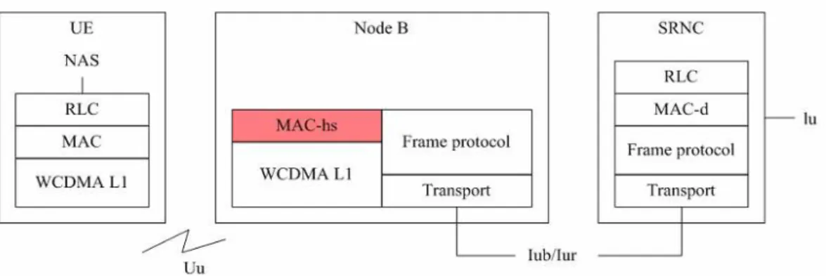 Figure 2.2 : HSDPA protocol architecture 