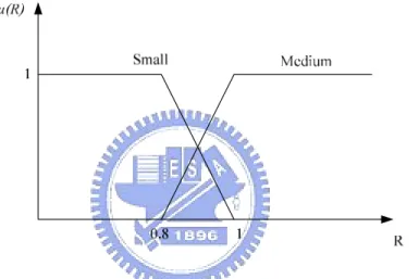 Figure 3.7 : The membership function of the BLER ratio input 