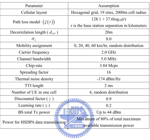 Table 4-1 : Simulation parameters 