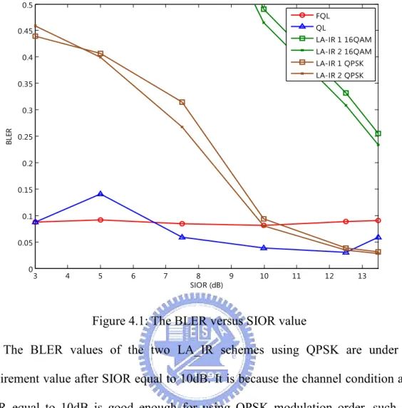 Figure 4.1: The BLER versus SIOR value 