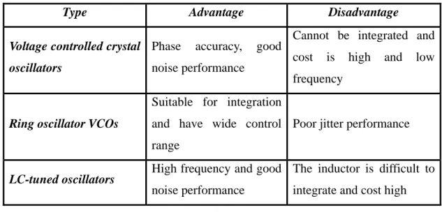 Table 2-1 Comparison of different type oscillators 