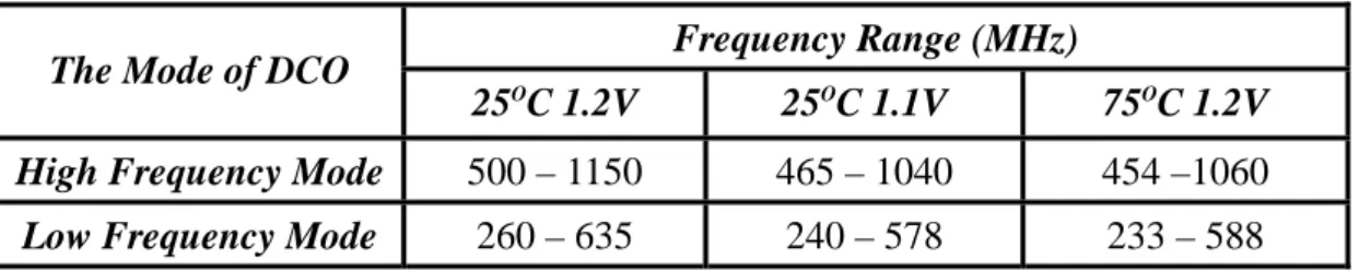 Table 3-1 Frequency Range of DCO with Different Environments  Frequency Range (MHz) 