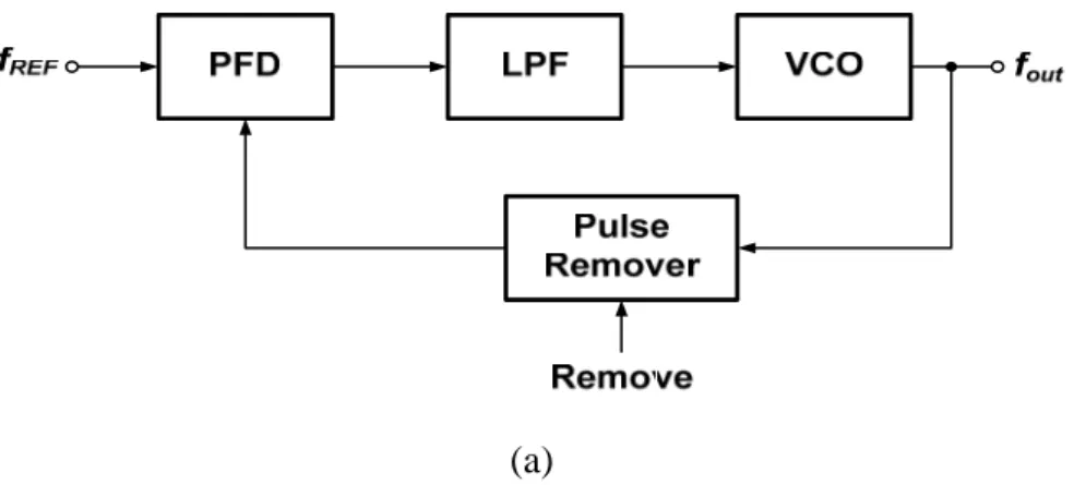 Fig. 5-2 (a) shows a simple phase-locked fractional-N architecture. In addition to  the PFD, LPF, and VCO, the loop incorporates a pulse remover, a circuit that blocks  one input pulse upon assertion of the remove command