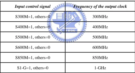 Table 5-1 Frequency of output clock V.S. input control signal  Input control signal  Frequency of the output clock 
