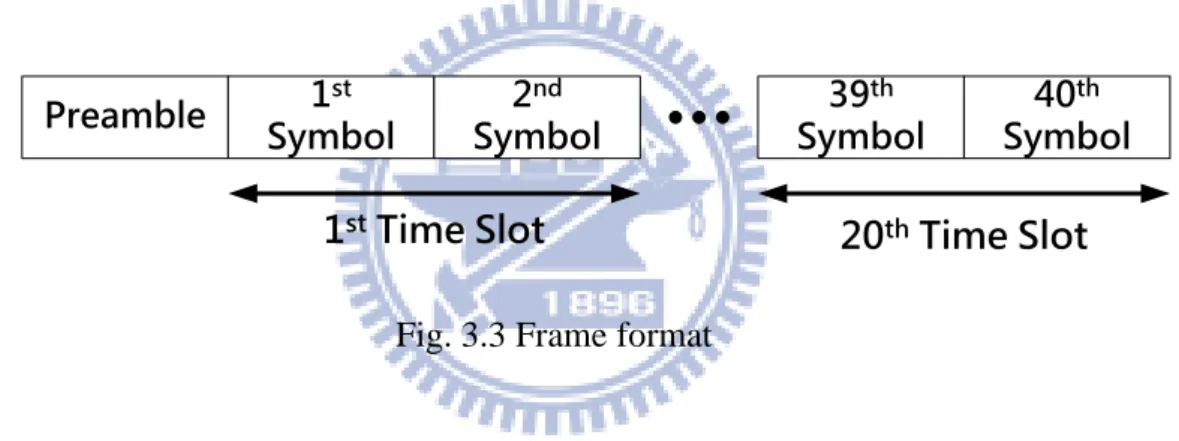Fig. 3.3 depicts the frame format which starts with one preamble and is followed by 40  successive OFDM data symbols