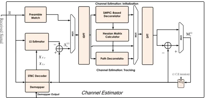 Fig. 3.4 Overall block diagram of the implemented channel estimator 