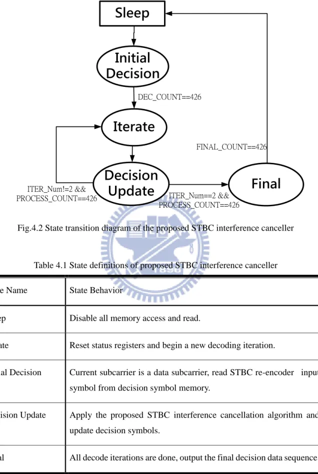 Table 4.1 State definitions of proposed STBC interference canceller  State Name  State Behavior 