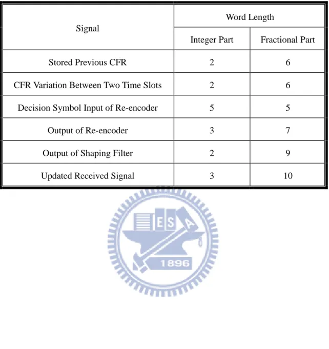 Table 4.2 Word lengths of several key signals in the proposed STBC interference canceller 