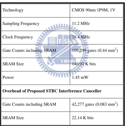 Table 4.3 Synthesis Result of Proposed STBC Interference Canceller 