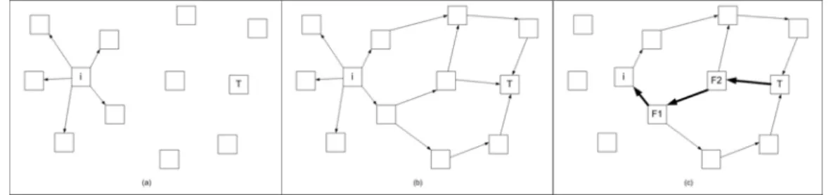 Figure 2-1 An example for Dynamic Source Routing protocol (a) node i broadcast the Route Request to  discovery the path to target node T