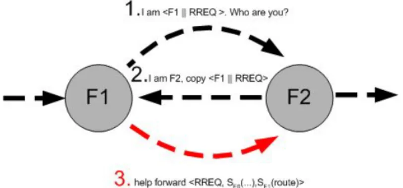 Figure 2-2 Secure Neighbor Detection for rushing attack prevention 