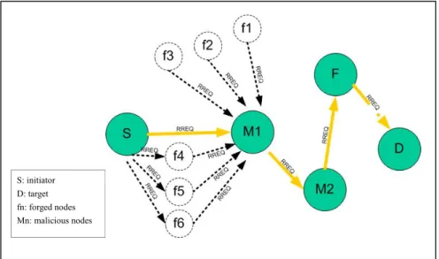 Figure 2-3 Cooperative attackers to reveal the disruption attack threats 