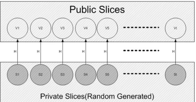 Figure 2-4 Key-pair generation for authentication in HORS 