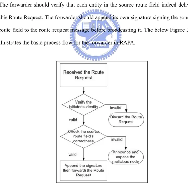 Figure 3-1 Basic processing flow chart for forwarder 