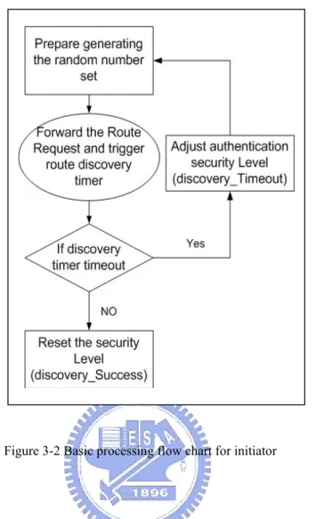 Figure 3-2 Basic processing flow chart for initiator 