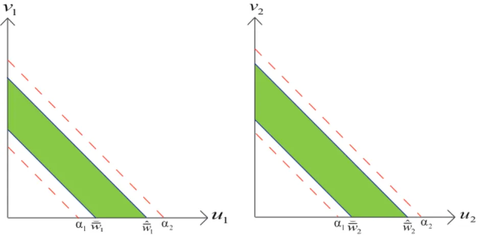 Figure 7: The bounded above and bounded below for (a) u 1 and v 1 , (b) u 2 and v 2 .