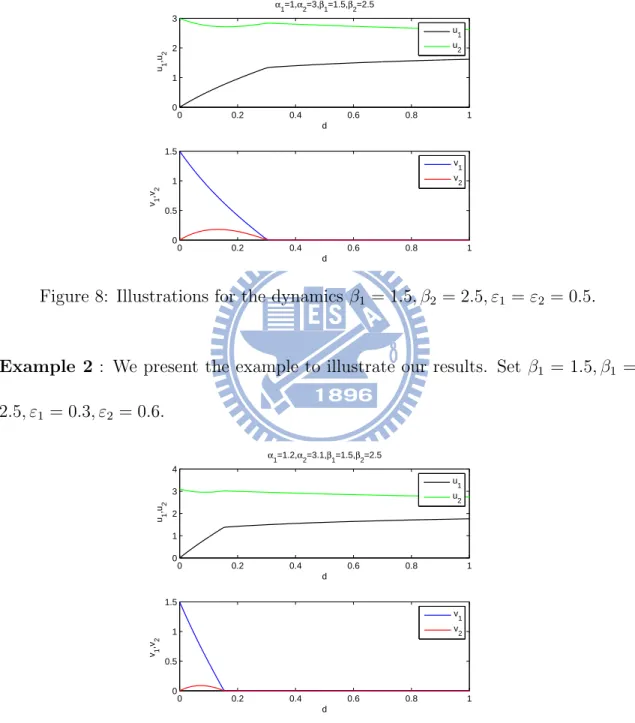 Figure 8: Illustrations for the dynamics β 1 = 1.5, β 2 = 2.5, ε 1 = ε 2 = 0.5.