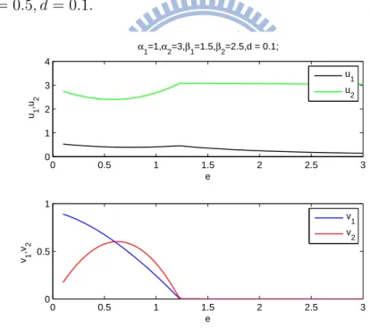 Figure 10: Illustrations for the dynamics β 1 = 1.5, β 2 = 2.5, ε 1 = ε 2 = 0.5, d = 0.1.