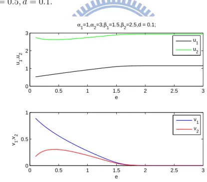 Figure 11: Illustrations for the dynamics β 1 = 1.5, β 2 = 2.5, ε 1 = ε 2 = 0.5, d = 0.1.