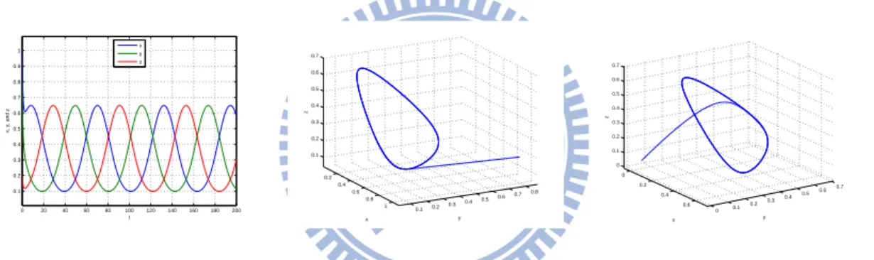 Figure 12: Illustrations for the dynamics α = 0.8, β = 1.2. (a) time plot (b) initial point (1,0.8,0.2) (c) initial point (0.01,0.04,0.05).