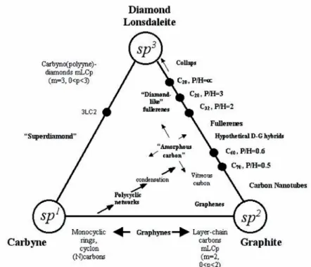 Fig. 2-2 Ternary ‘phase’ diagram of carbon allotropes. P/H corresponds to the ratio of  pentagonal/hexagonal rings  [Heinmann 1997-1654] .