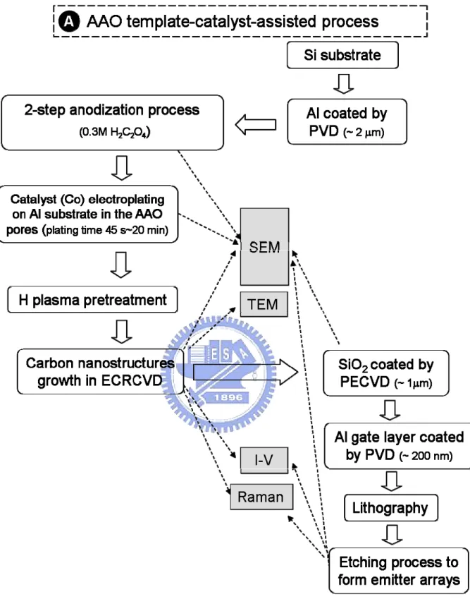 Fig. 3-1 Experimental flowchart for the AAO template-catalyst-assisted process.   