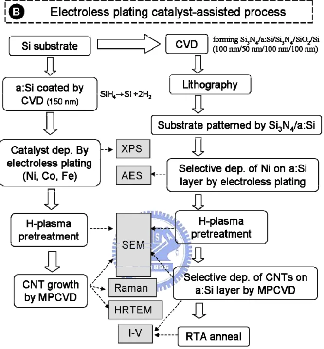 Fig. 3-2 Experimental flowchart for the electroless plating catalyst-assisted process