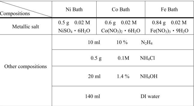 Table 3-2 The compositions of the electroless solutions. 