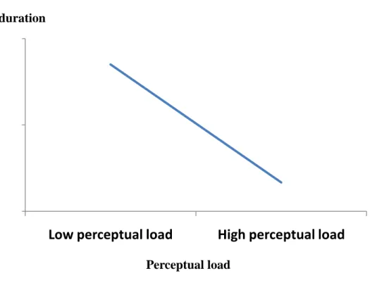 Figure 1. Prediction of Hypothesis 1  Fixation duration  Perceptual load 036