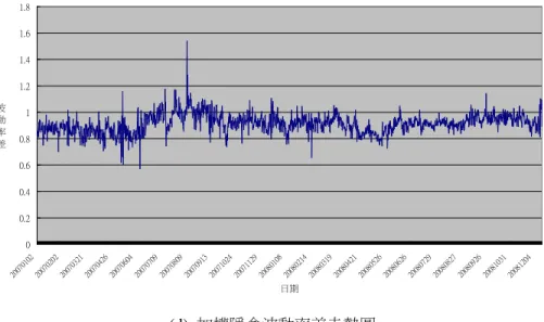 圖 2 (a)及圖 2(b)為以方程式( 8 )計算之 TXO 買權加權隱含波動率  ( )、TEO 買權加權隱含波動率  ( )  的各時點走勢圖。圖 2 (c)為兩選擇權的加權隱含波動率比率  ( )  走勢圖。圖 2 (d) 為兩選擇權的加權隱含波動率差走勢圖。我們以下式計算波動率差： ，並以最小 平方法估計全資料期間的 。若該時點沒有 TEO 買權加權隱含波動率，則不計入同時點的 TXO 買權加 權隱含波動率；反之亦然。因此，在我們的資料期間共取得  2029 筆加權隱含波動率資料。  圖 2  加