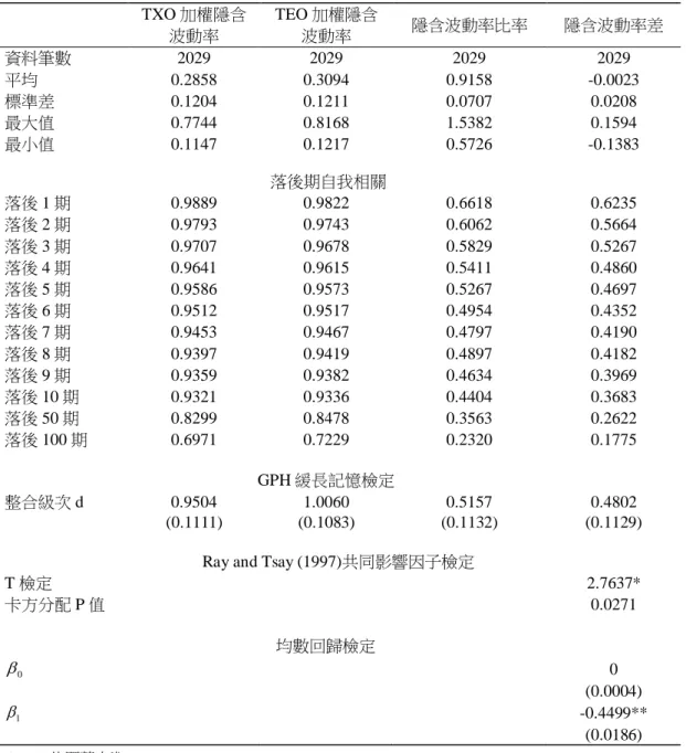 表 3    台指買權與電子買權加權隱含波動率摘要  表 3 為以方程式( 8 )計算之各時點 TXO 買權加權隱含波動率( )、TEO 買權加權隱含波動率( ) 及兩選擇權的加權隱含波動率比率( )、加權隱含波動率差( ， 經由最小平方法估計)  摘要。若該時點沒有 TEO 買權加權隱含波動率，則不計入同時點的 TXO 買權 加權隱含波動率；反之亦然。因此，在我們的資料期間共取得  2029 筆加權隱含波動率資料。表中（）內 為參數估計之標準誤。  TXO 加權隱含 波動率  TEO 加權隱含波動率  隱